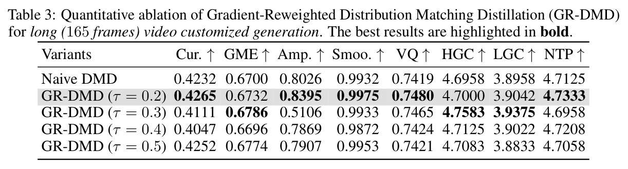长视频（165 帧）外推下 Gradient-Reweighted DMD（GR-DMD）不同温度系数 $\tau$ 的定量消融