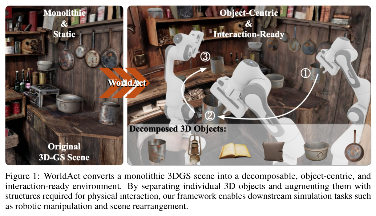 WorldAct converts a monolithic 3DGS scene into a decomposable, object-centric, and interaction-ready environment.