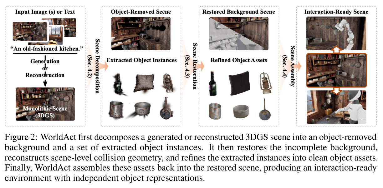 WorldAct pipeline overview: decomposition, restoration, object generation, and assembly.