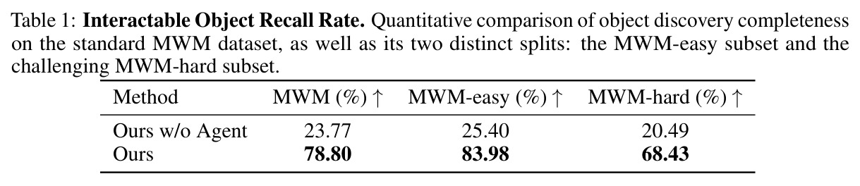 Interactable Object Recall Rate on MWM / MWM-easy / MWM-hard.