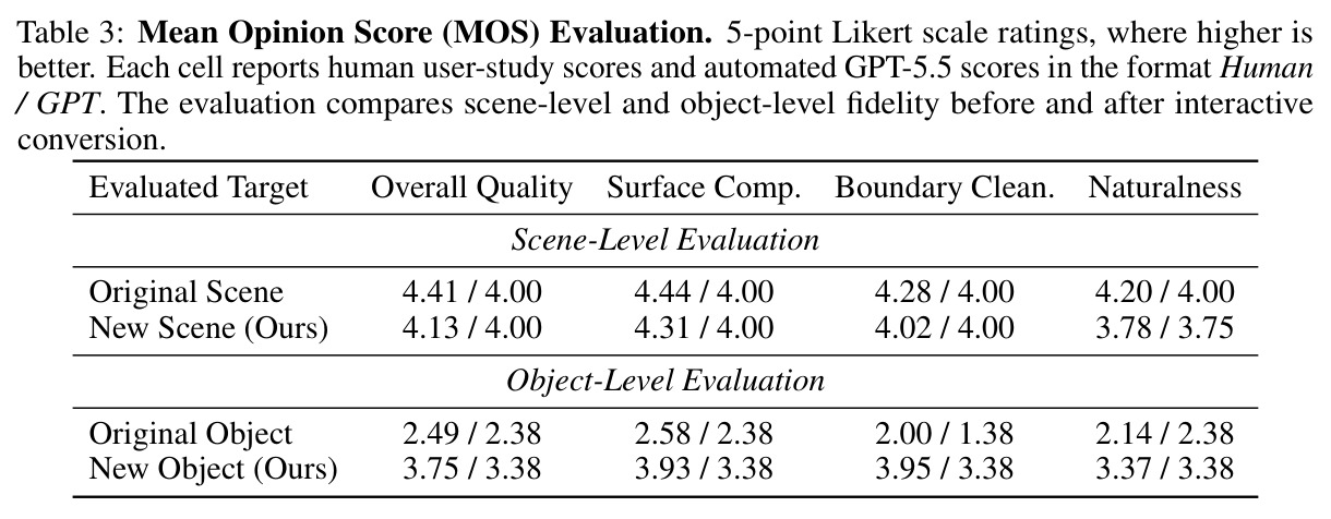 Mean Opinion Score (MOS) Evaluation: scene-level and object-level across four dimensions.