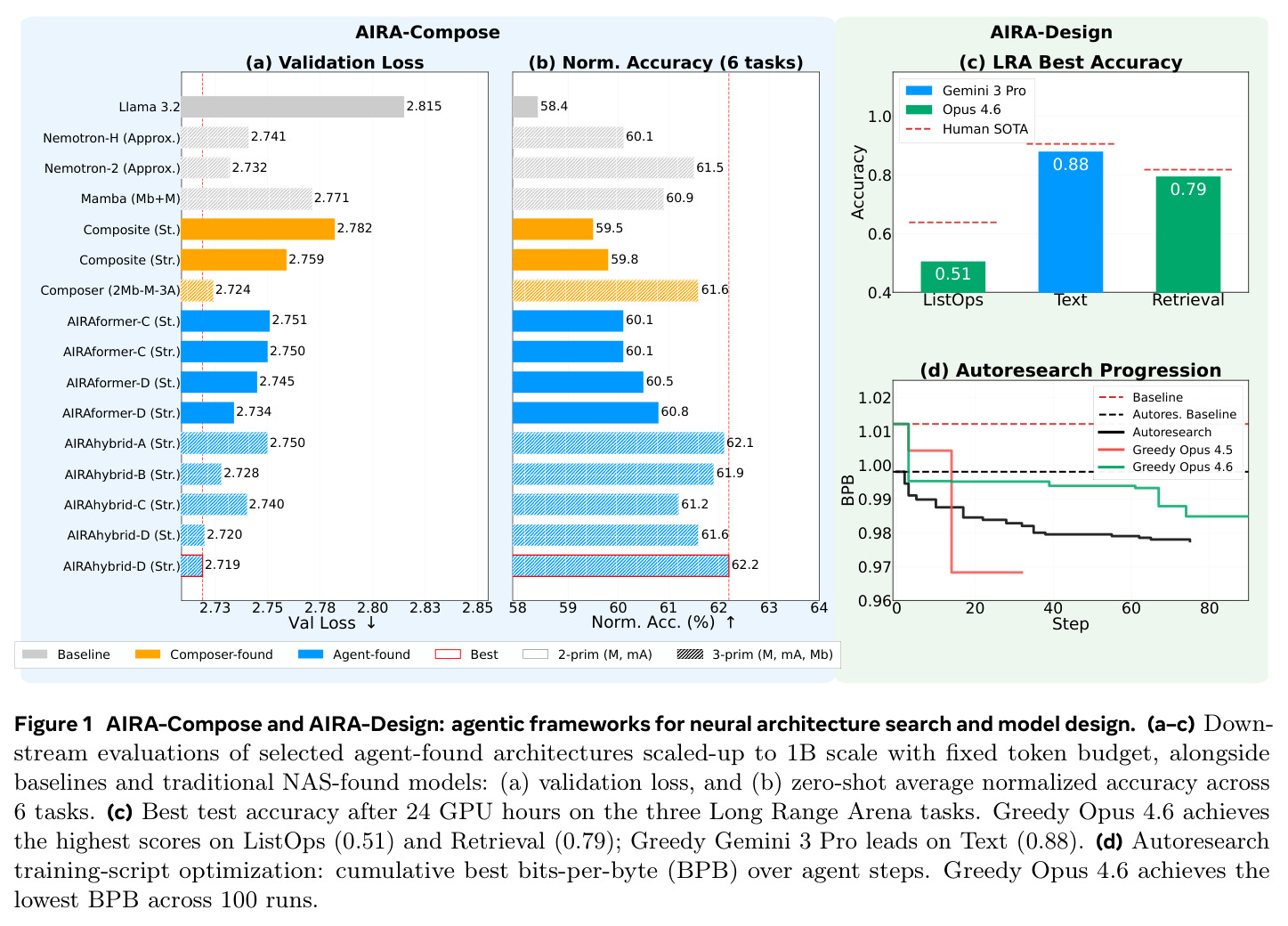 AIRA-Compose and AIRA-Design: agentic frameworks for neural architecture search and model design.