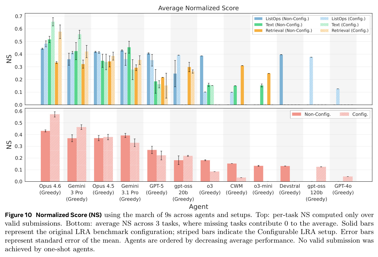 Normalized Score (NS) using the march of 9s across agents and setups.