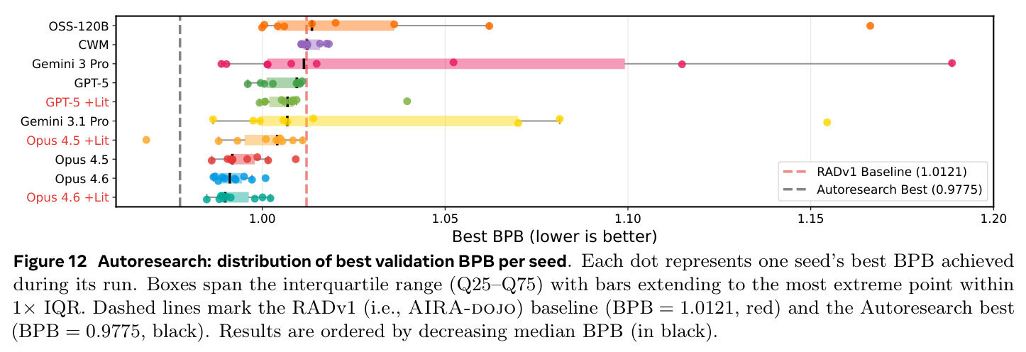 Autoresearch: distribution of best validation BPB per seed.