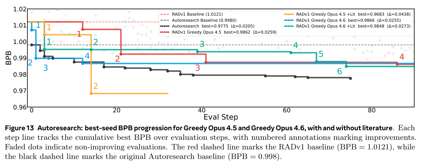 Autoresearch: best-seed BPB progression for Greedy Opus 4.5 and Opus 4.6, with and without literature.