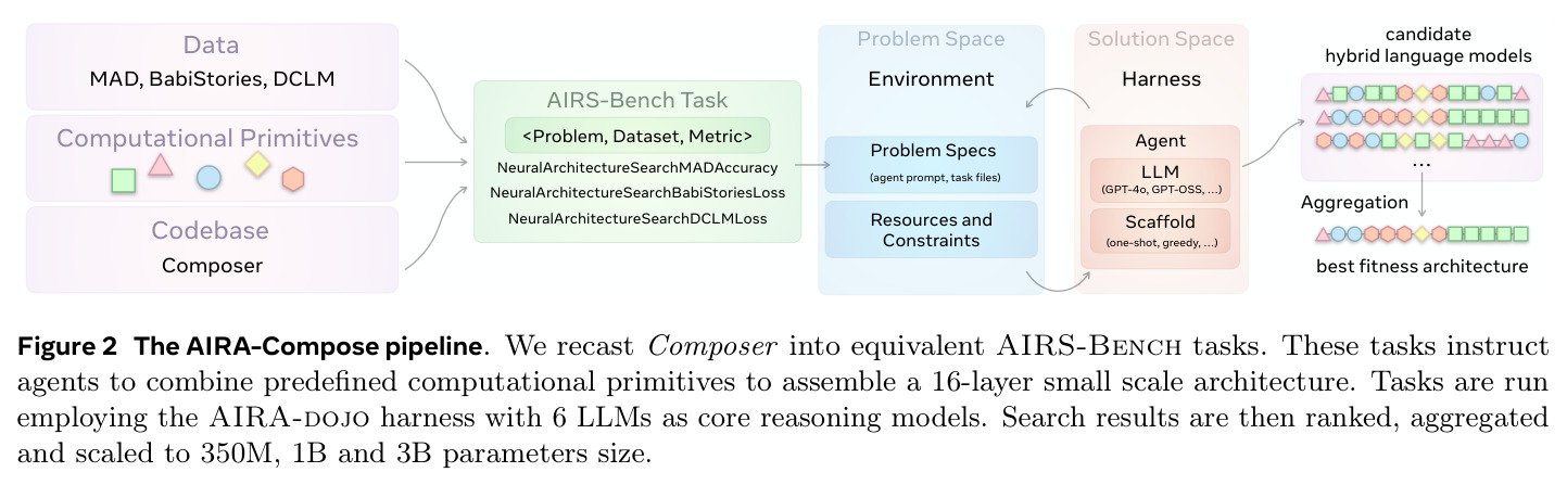 The AIRA-Compose pipeline.