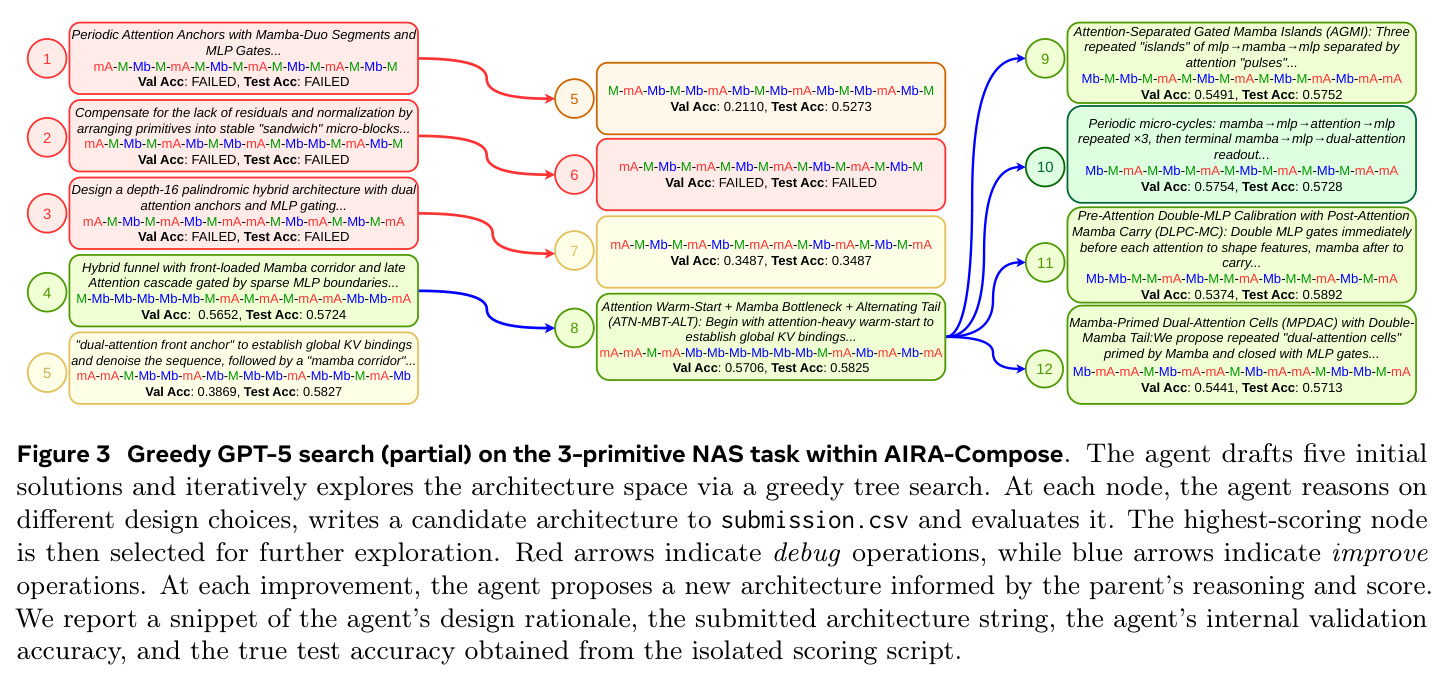Greedy GPT-5 search (partial) on the 3-primitive NAS task within AIRA-Compose.