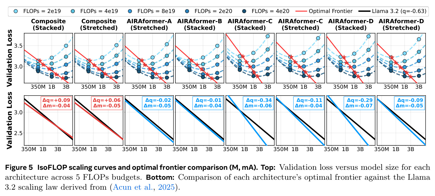 IsoFLOP scaling curves and optimal frontier comparison (M, mA).