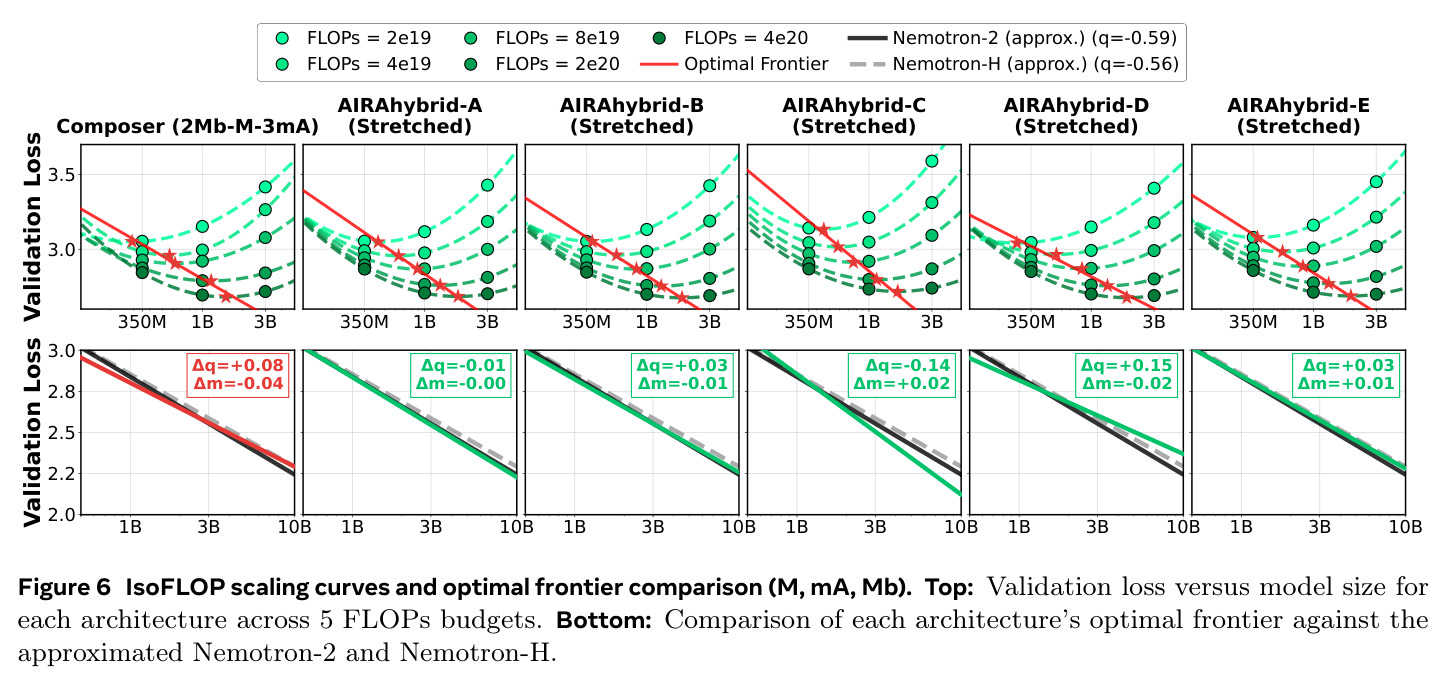 IsoFLOP scaling curves and optimal frontier comparison (M, mA, Mb).