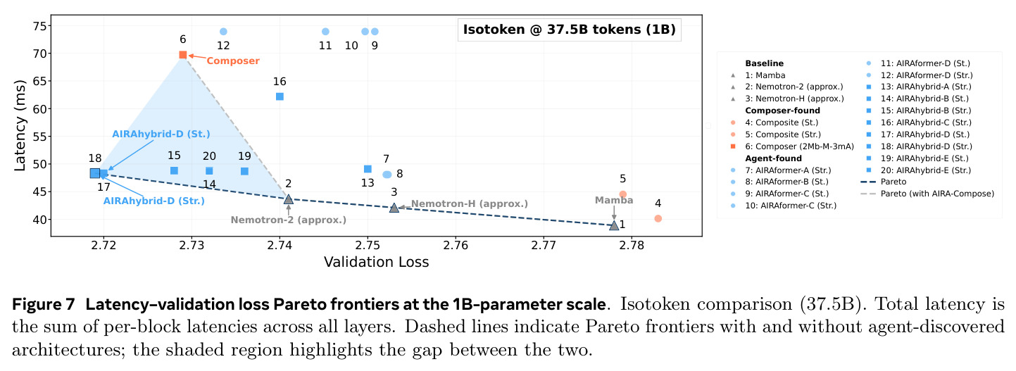 Latency–validation loss Pareto frontiers at the 1B-parameter scale.