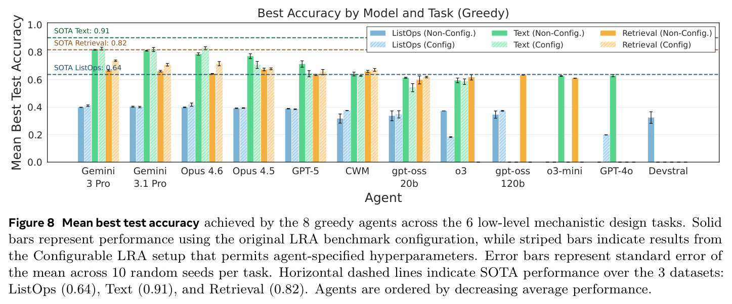 Mean best test accuracy achieved by the 8 greedy agents across the 6 low-level mechanistic design tasks.