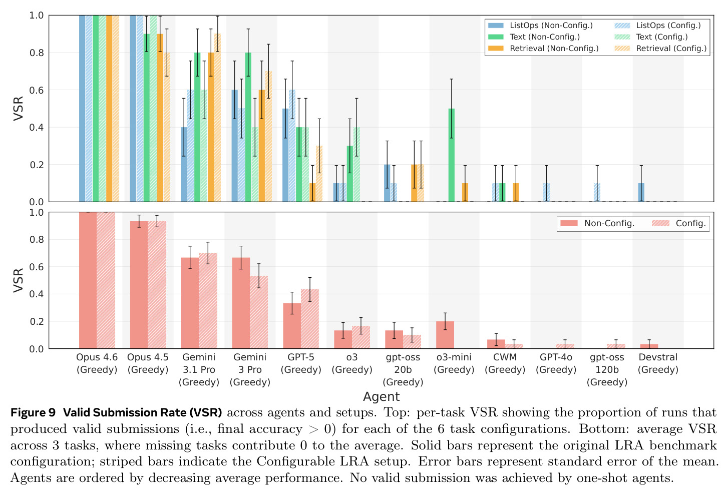 Valid Submission Rate (VSR) across agents and setups.