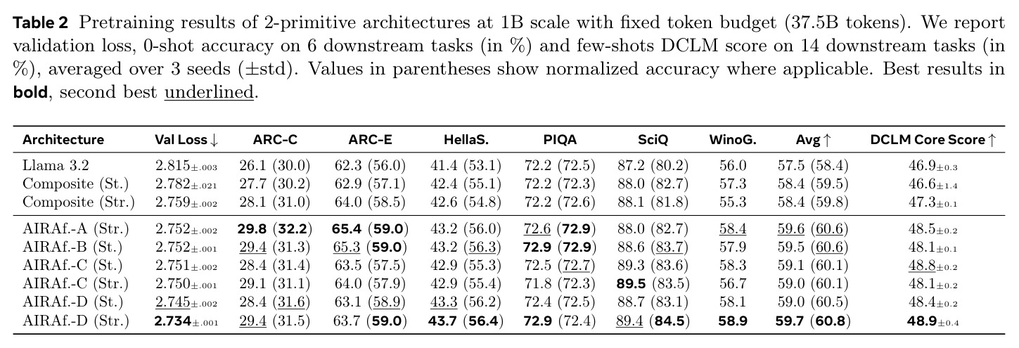 Pretraining results of 2-primitive architectures at 1B scale with fixed token budget (37.5B tokens).