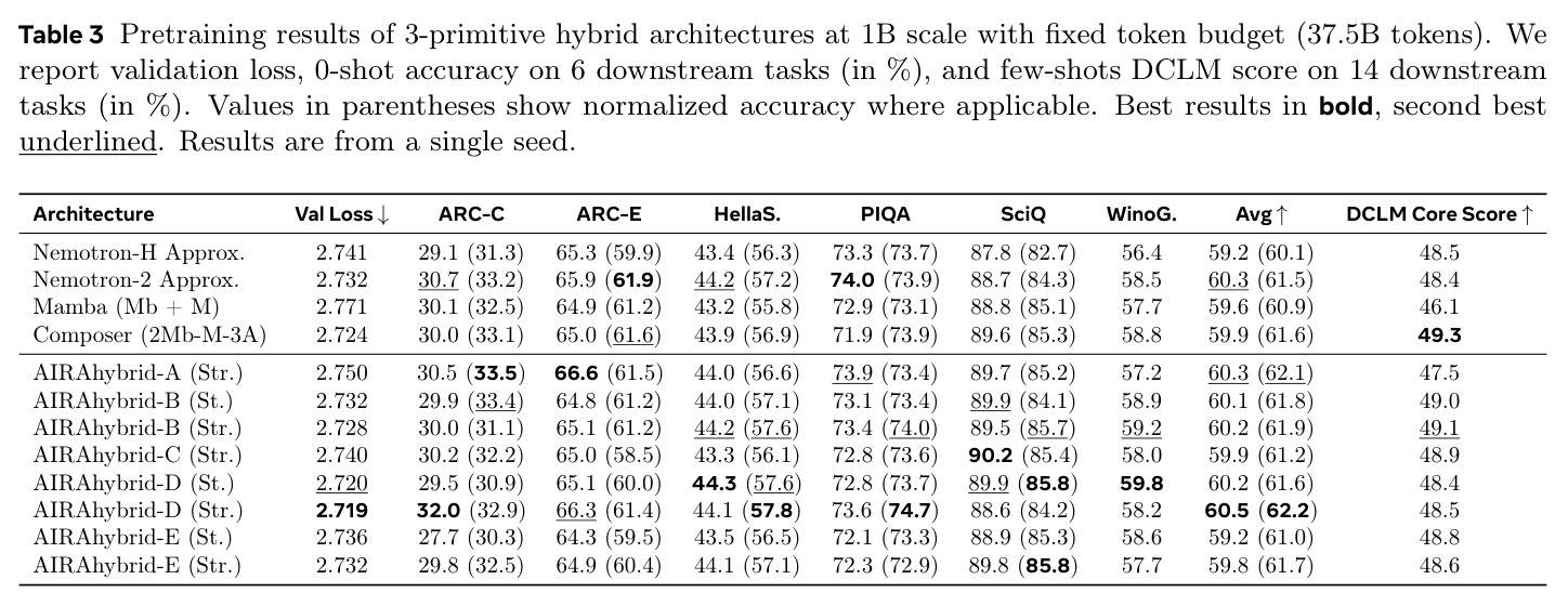 Pretraining results of 3-primitive hybrid architectures at 1B scale with fixed token budget (37.5B tokens).