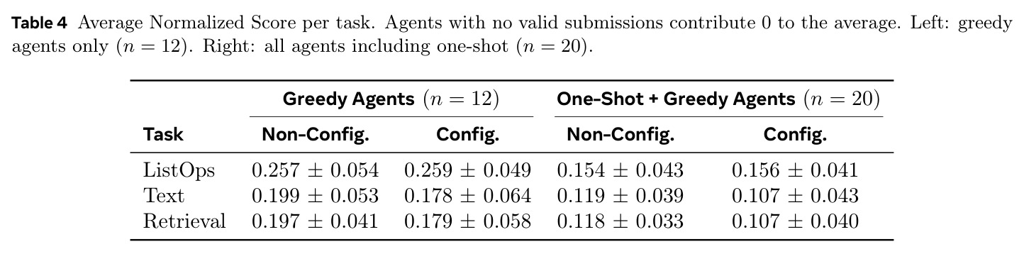 Average Normalized Score per task.