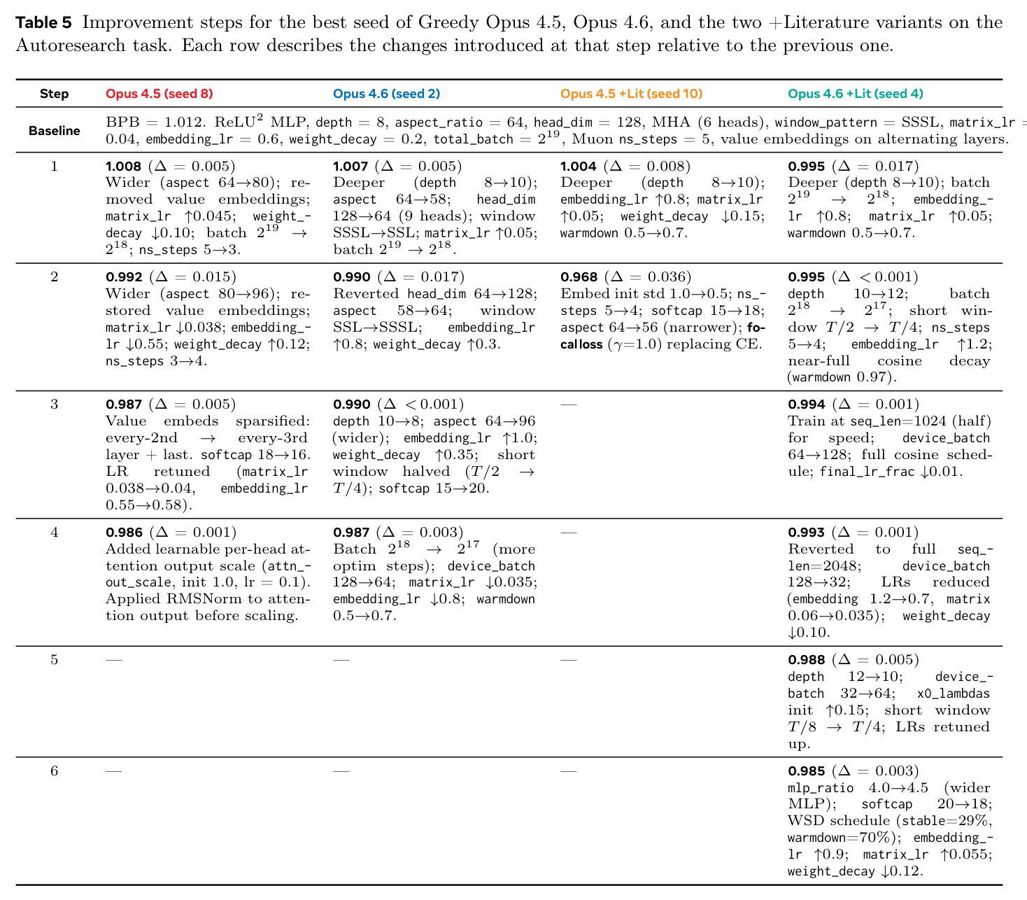 Improvement steps for the best seed of Greedy Opus 4.5, Opus 4.6, and the two +Literature variants on the Autoresearch task.