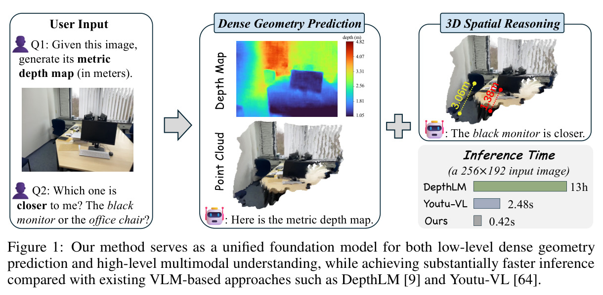Our method serves as a unified foundation model for both low-level dense geometry prediction and high-level multimodal understanding