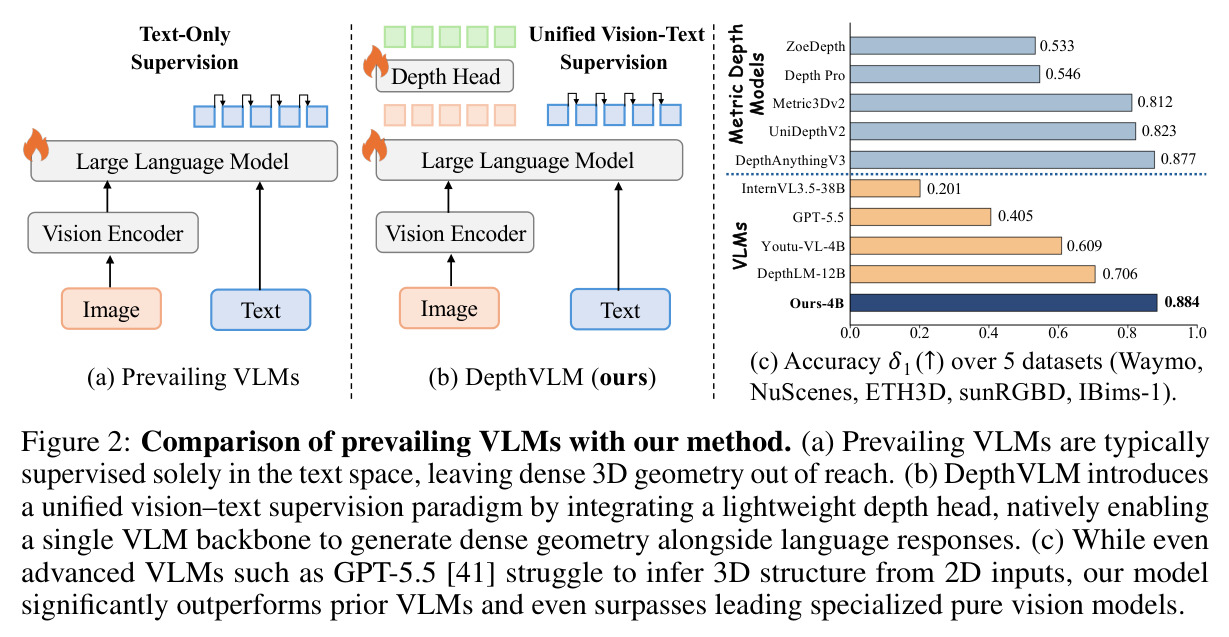 Comparison of prevailing VLMs with our method