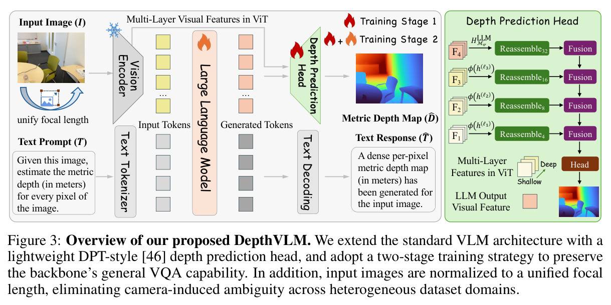 Overview of our proposed DepthVLM