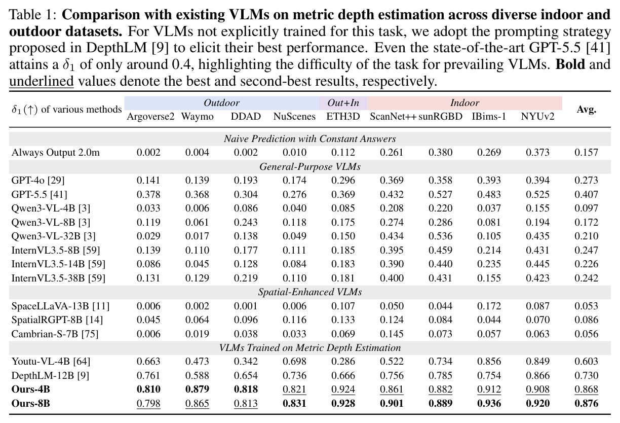 Comparison with existing VLMs on metric depth estimation across diverse indoor and outdoor datasets