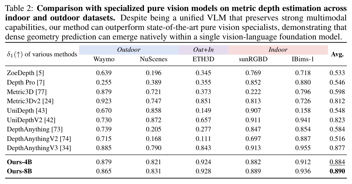 Comparison with specialized pure vision models on metric depth estimation