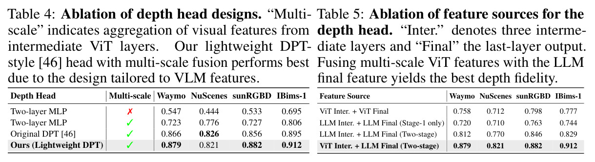 Ablation of depth head designs