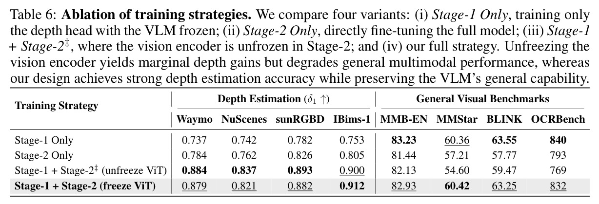 Ablation of training strategies