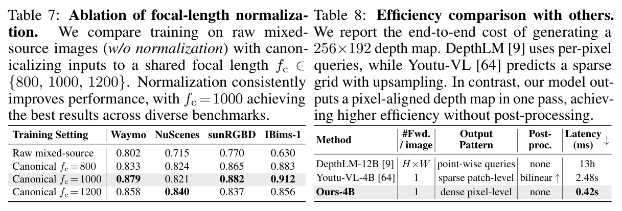 Ablation of focal-length normalization