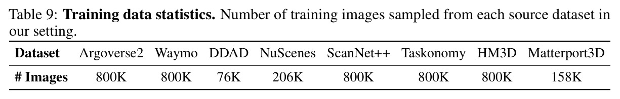 Ablation of feature sources for the depth head