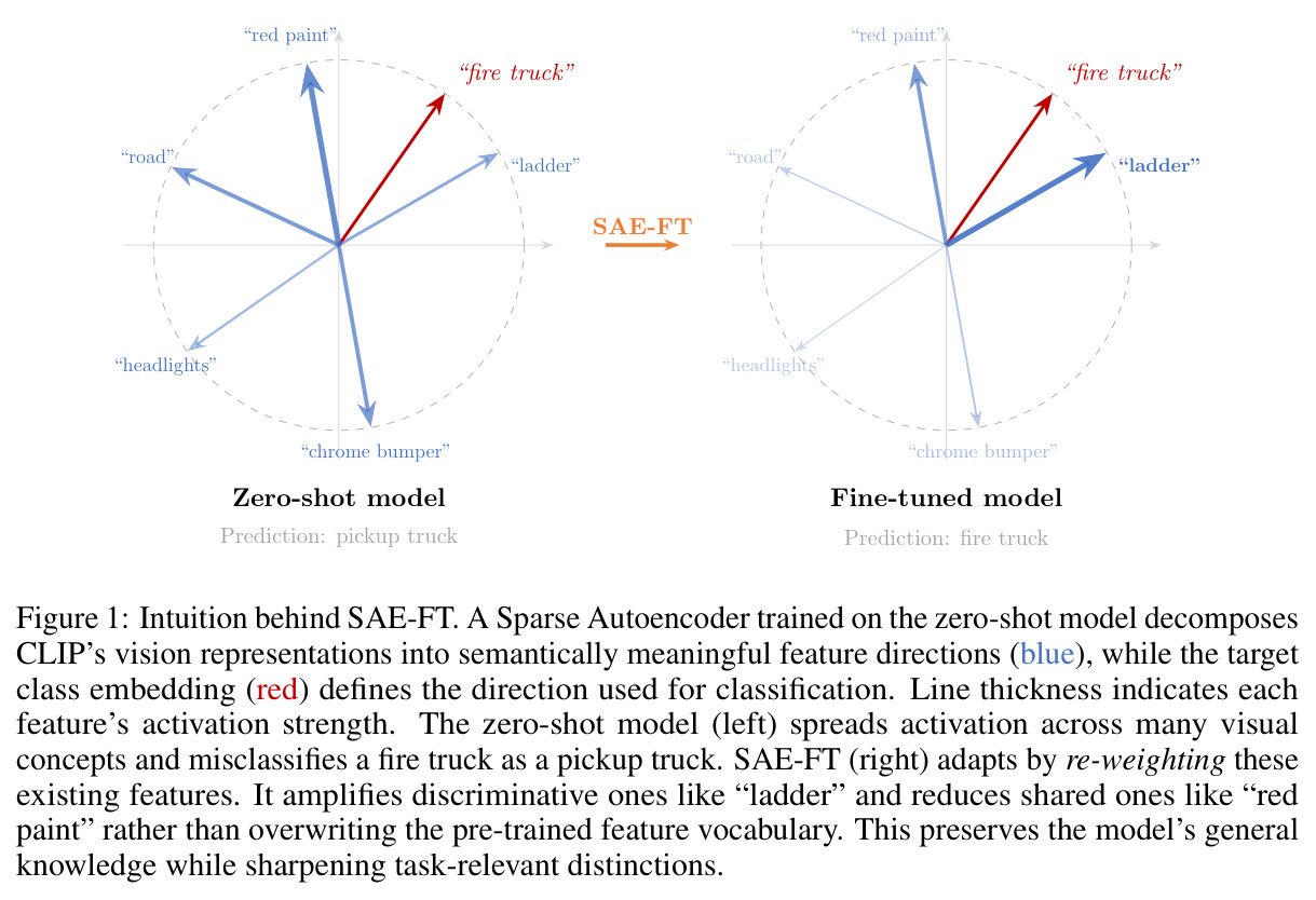 Intuition behind SAE-FT