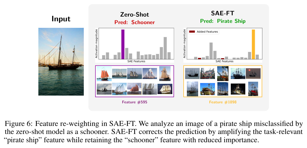 Feature re-weighting in SAE-FT
