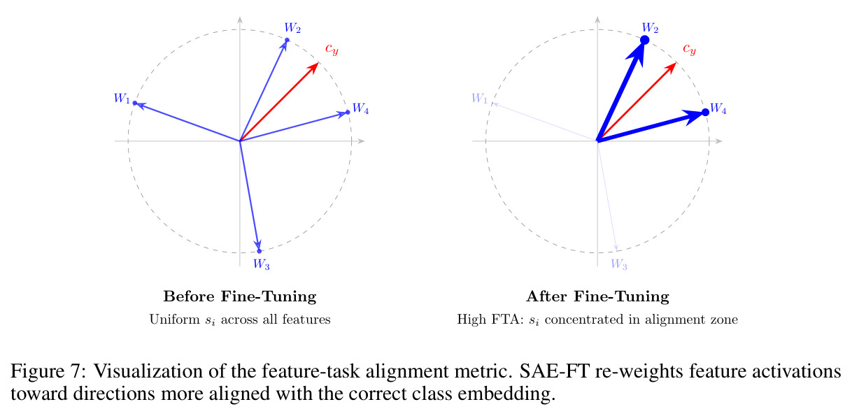 Visualization of the feature preservation regularization