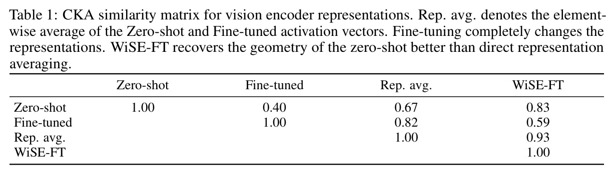 CKA similarity matrix for vision encoder representations