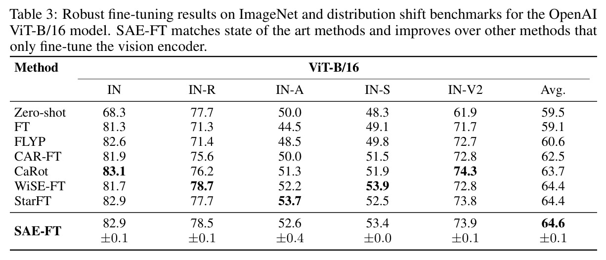 Robust fine-tuning results on ImageNet and distribution shift benchmarks for OpenAI ViT-B/16