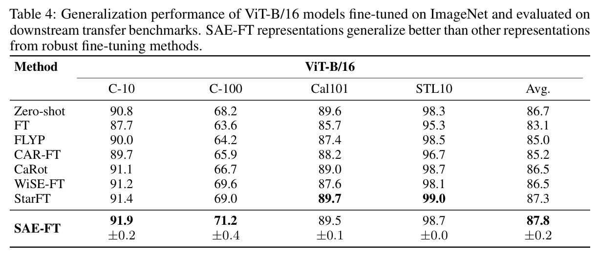 Generalization performance of ViT-B/16 models fine-tuned on ImageNet, evaluated on downstream transfer benchmarks