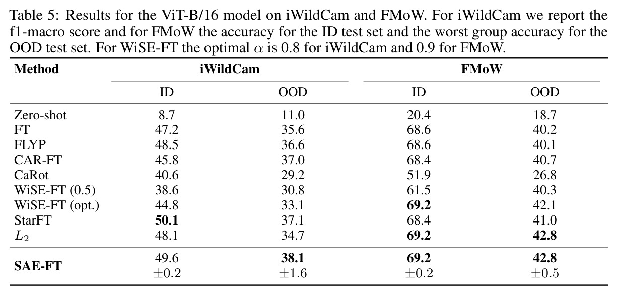 Results for ViT-B/16 on iWildCam and FMoW