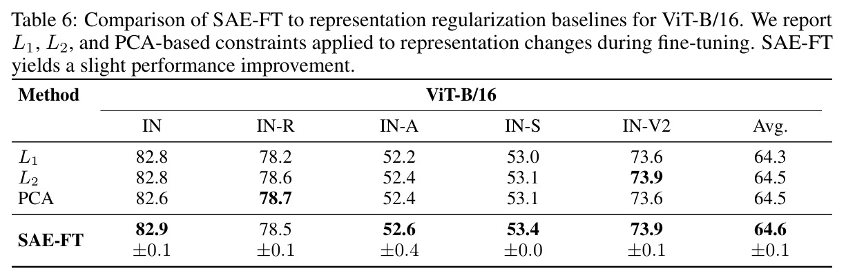 Comparison of SAE-FT to representation regularization baselines for ViT-B/16
