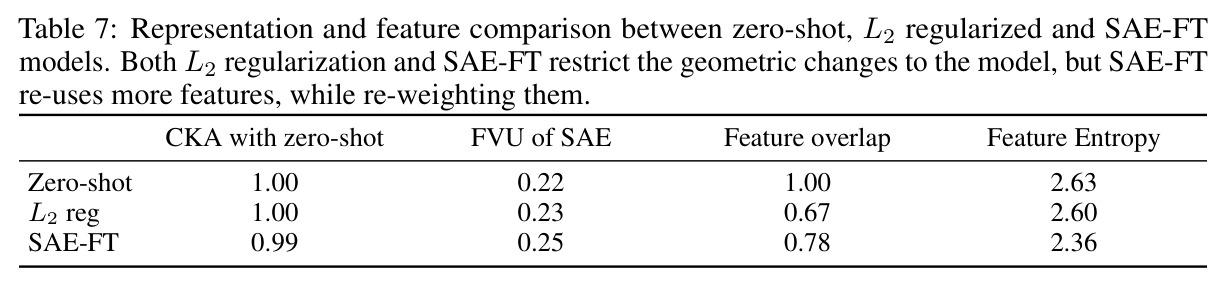 Representation and feature comparison: zero-shot, L2 reg, SAE-FT