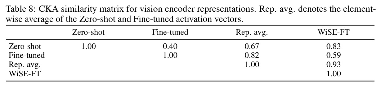 Representation and feature comparison: zero-shot, FT, WiSE-FT, L2 reg