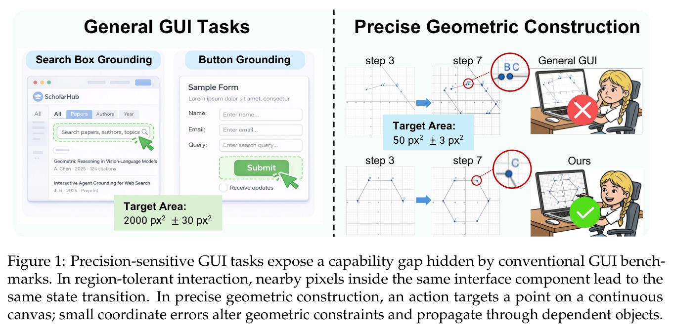 Precision-sensitive GUI tasks expose a capability gap hidden by conventional GUI benchmarks.