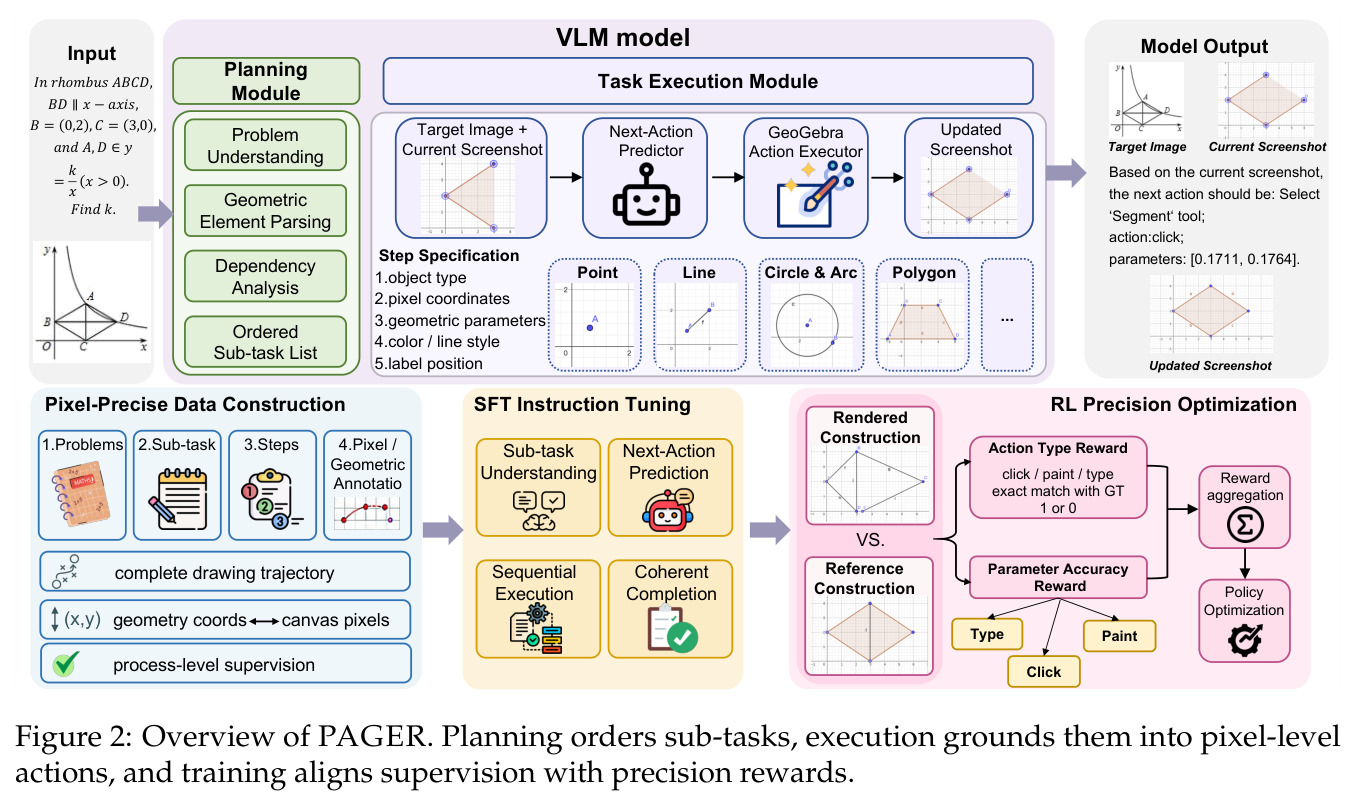 Overview of PAGER. Planning orders sub-tasks, execution grounds them into pixel-level actions, and training aligns supervision with precision rewards.