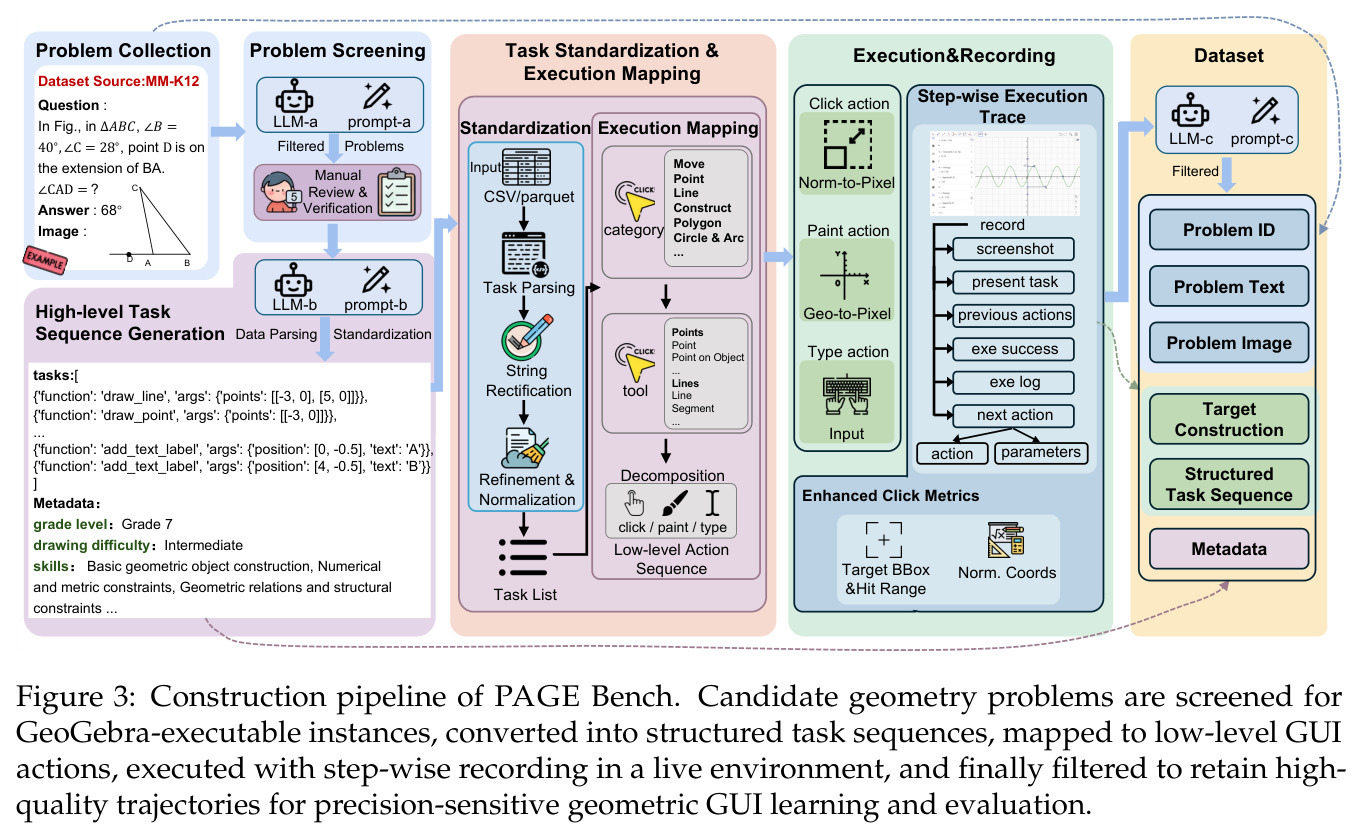 Construction pipeline of PAGE Bench.