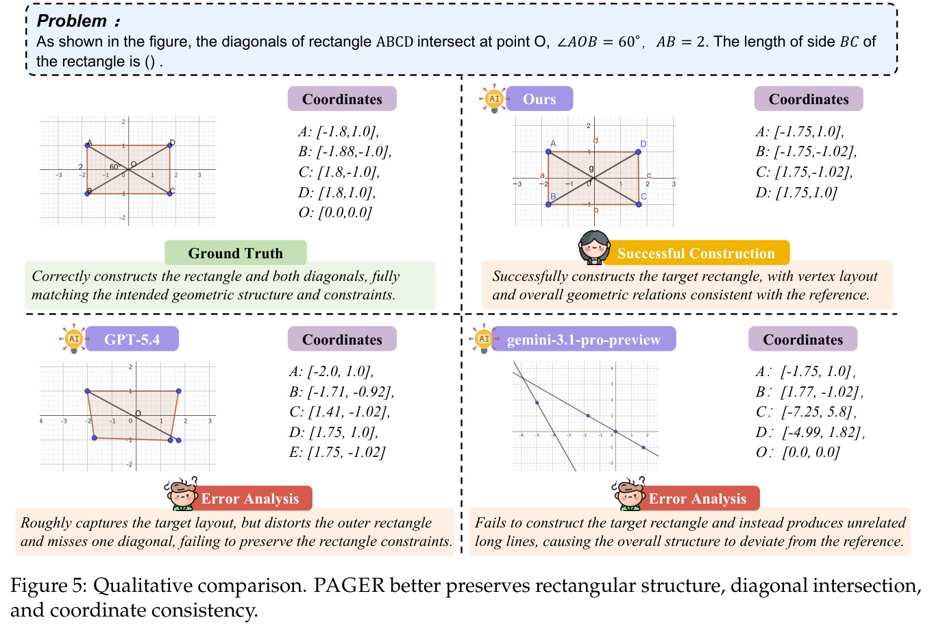 Qualitative comparison on rectangle diagonal construction.