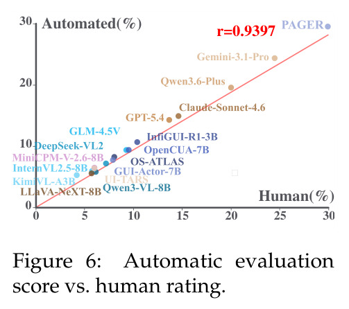 Automatic evaluation score vs. human rating.