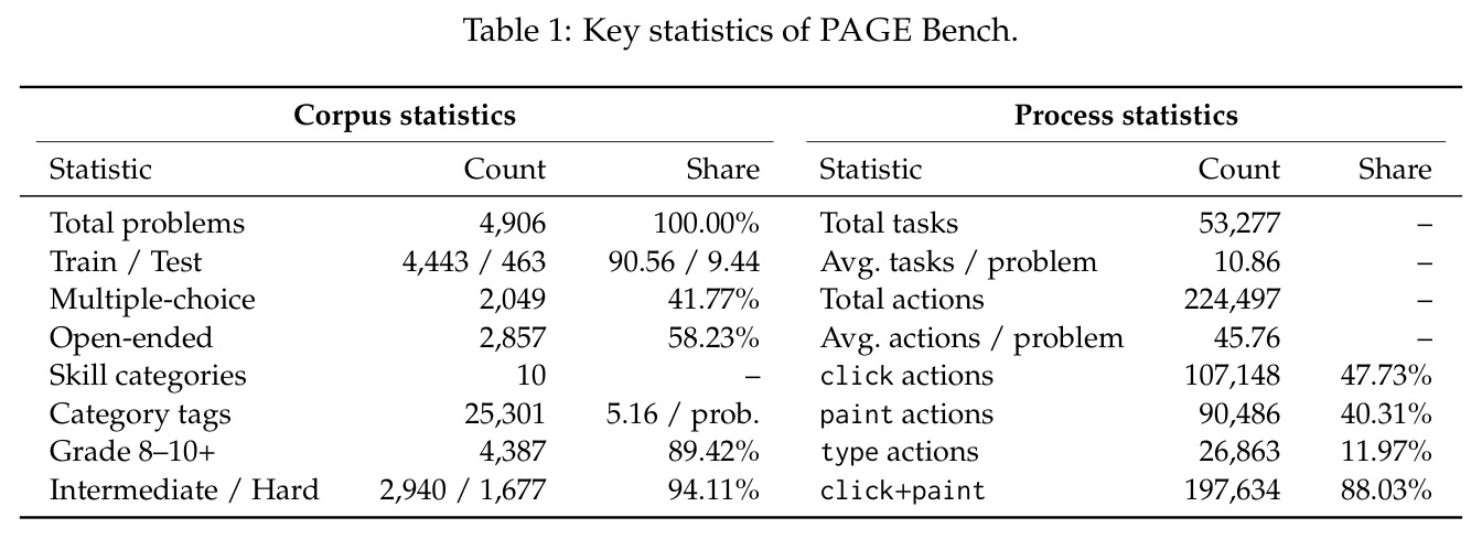 Key statistics of PAGE Bench.