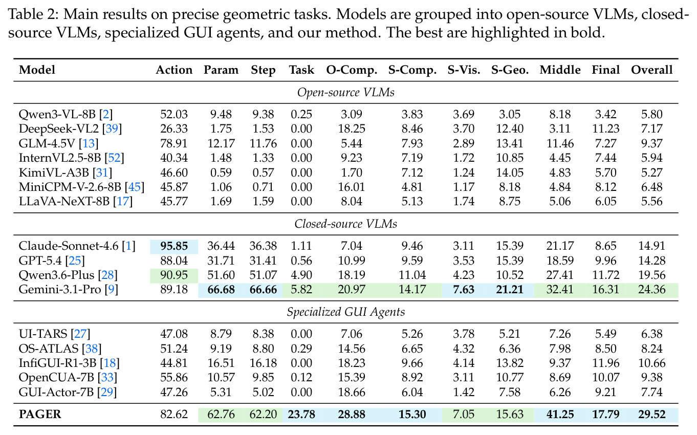 Main results on precise geometric tasks.