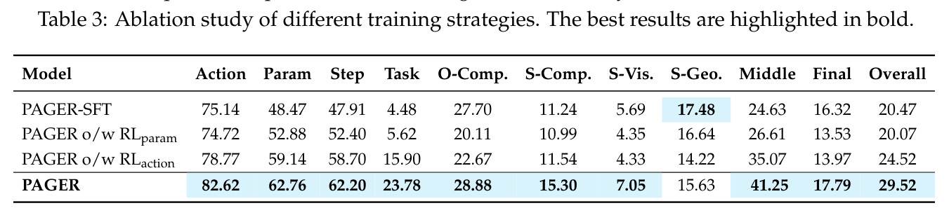 Ablation study of different training strategies.