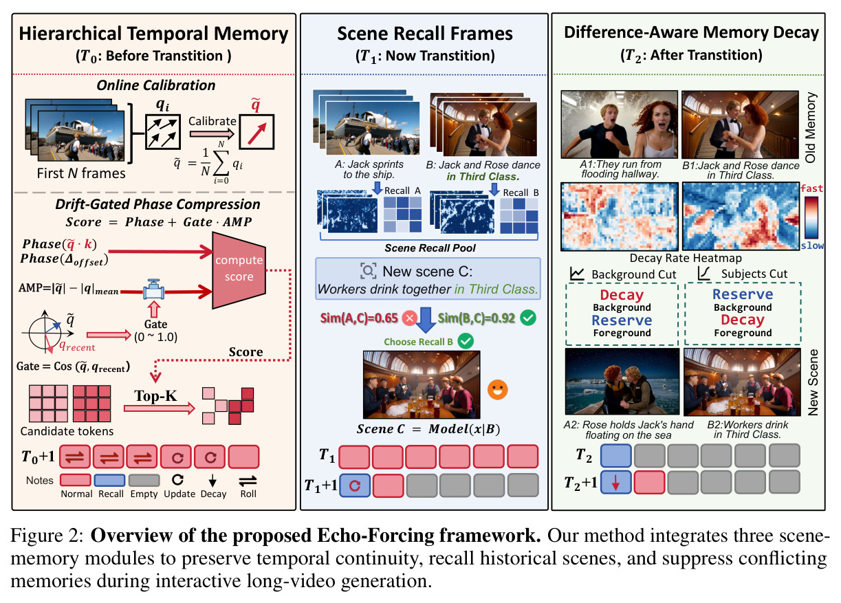 Overview of the proposed Echo-Forcing framework.
