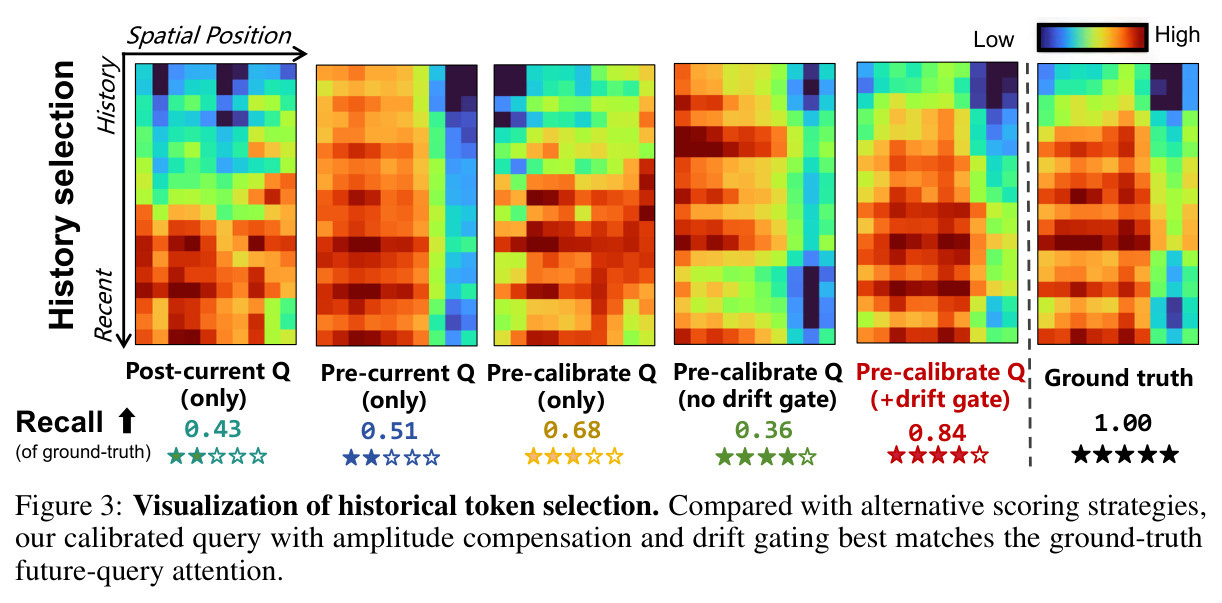 Visualization of historical token selection.