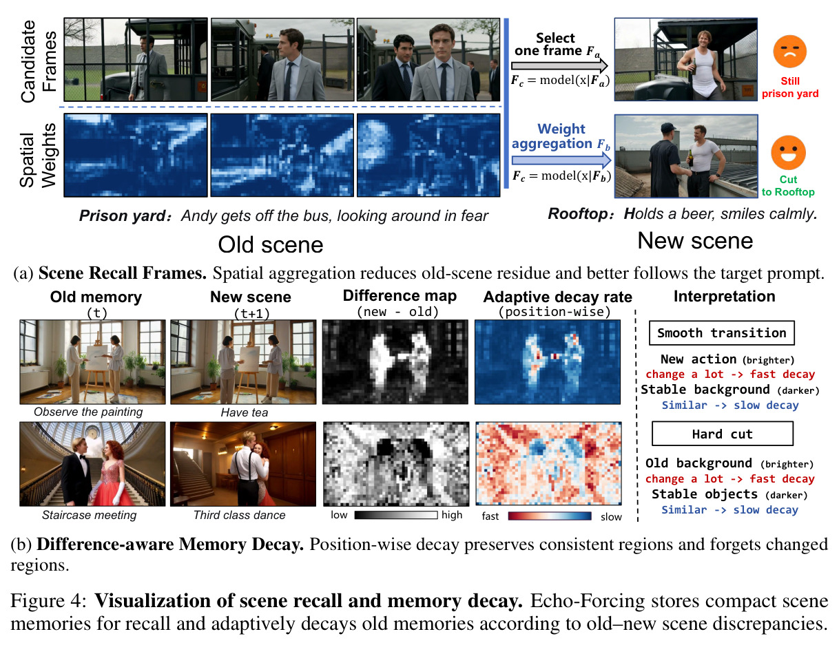 Visualization of scene recall and memory decay.